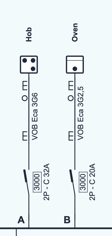 Circuit A, the hob with VOB Eca 3G6 and 2P - C 32A, and circuit B, the oven with VOB Eca 3G2,5 and 2P - C 20A.