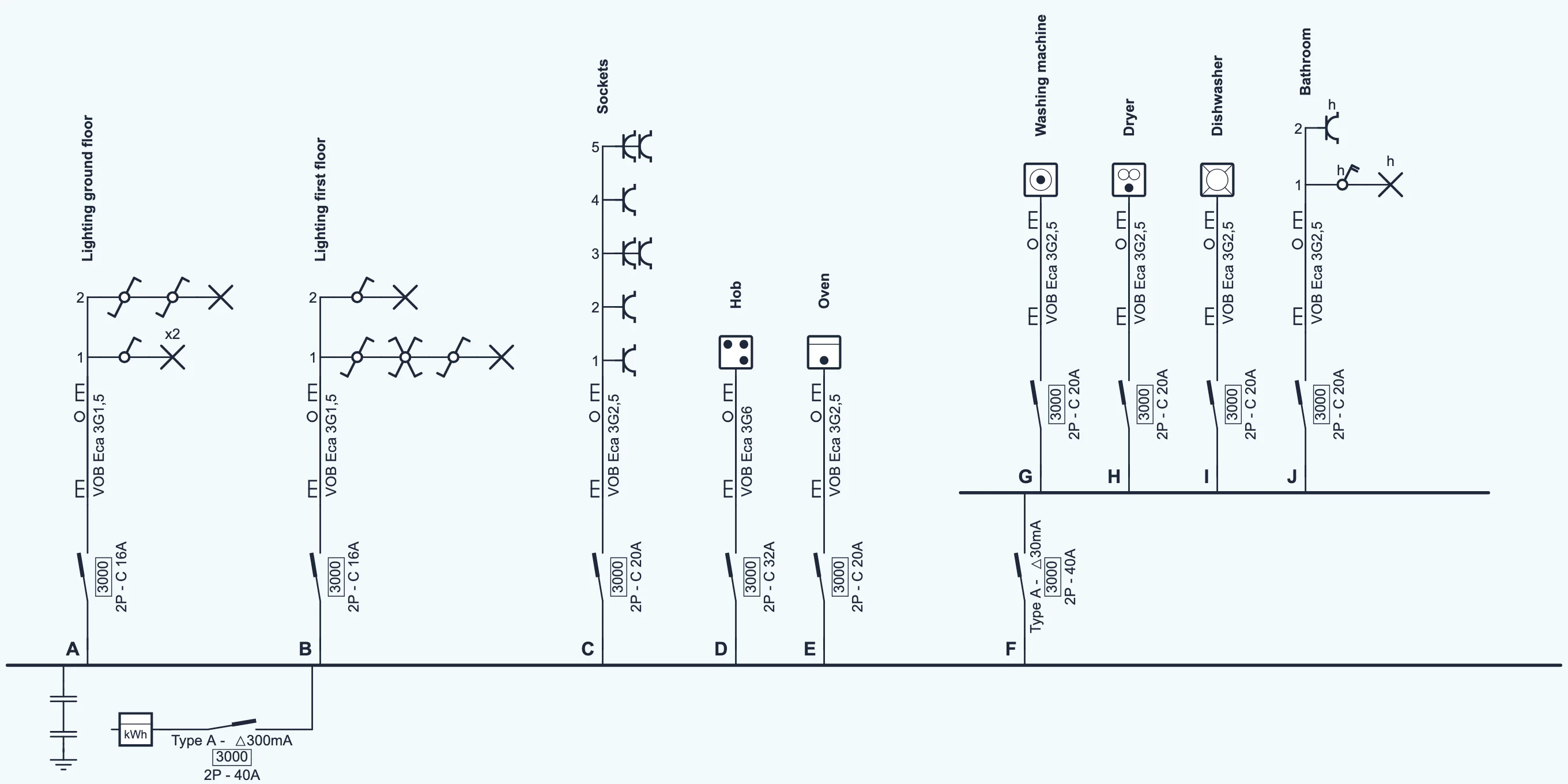 A single-line diagram as often seen in older homes: circuits A to E (lighting, sockets, hob and oven) directly on the main board behind the 300 mA, and a single 30 mA RCD F with circuits G to J for washing machine, dryer, dishwasher and bathroom.