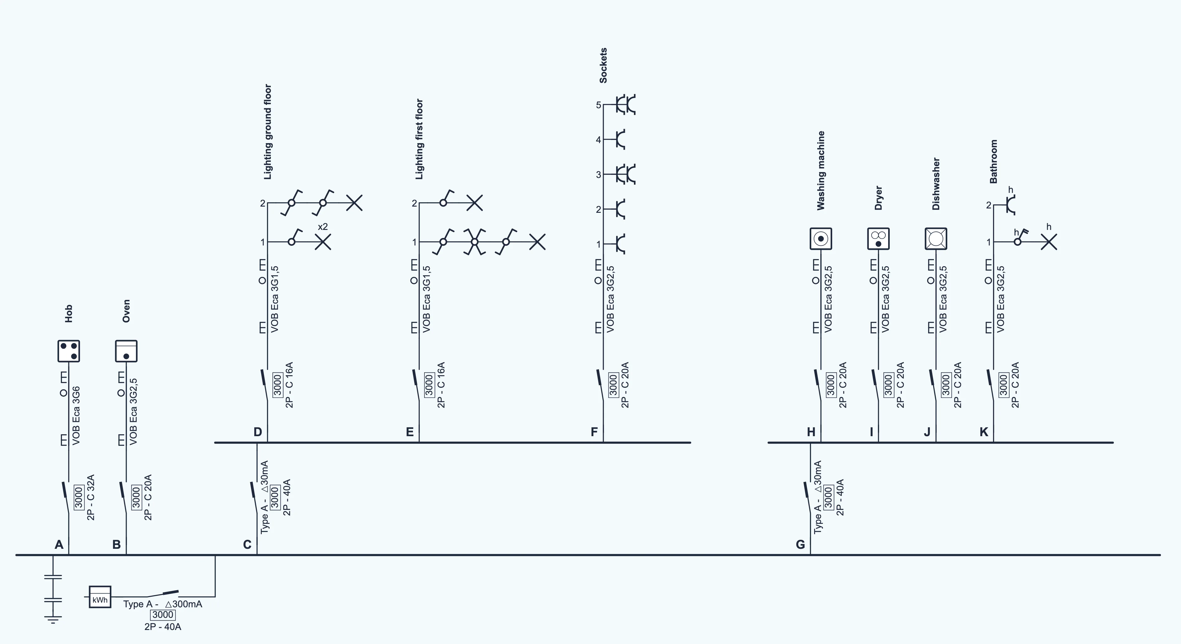 The finished single-line diagram of the example house in 1wire: at the bottom the meter, the 300 mA main switch and the earthing; on the board the hob A and the oven B, the 30 mA RCD C with the lighting D and E and the sockets F, and the 30 mA RCD G with circuits H to K.