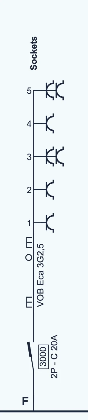 Circuit F with five socket groups numbered 1 to 5, of which 3 and 5 are double, with VOB Eca 3G2,5 and 2P - C 20A.